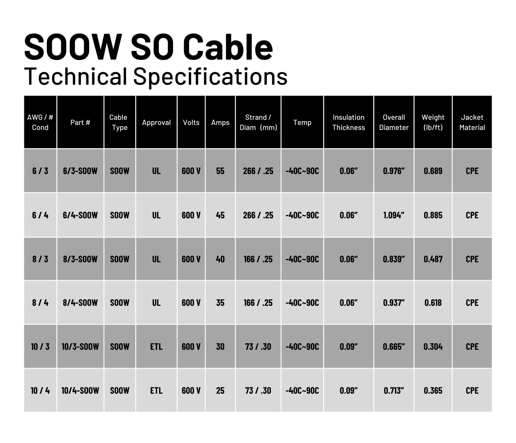 6/3 SOOW Cable Cord Wire - 6 Gauge 6 AWG 3 Conductor 600V Portable Pow ...